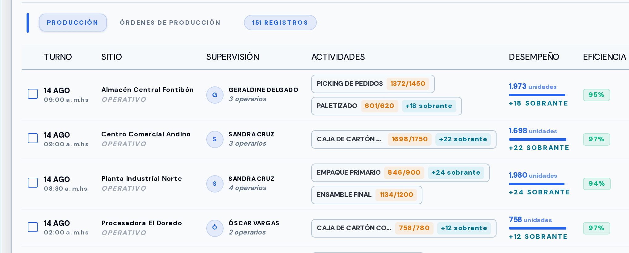 Registro de producción en QuickGo: por cada turno, el sitio, quién supervisa, las actividades con su avance, las unidades producidas y el porcentaje de eficiencia.